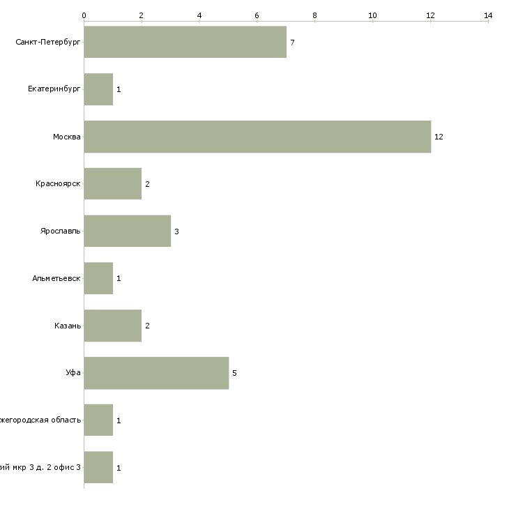 Найти работу менеджер туристической фирмы-Число вакансий «менеджер туристической фирмы» на сайте в городах Росcии