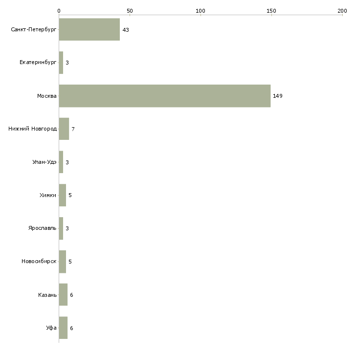 Найти работу монтажник слаботочных сетей-Число вакансий «монтажник слаботочных сетей» на сайте в городах Росcии