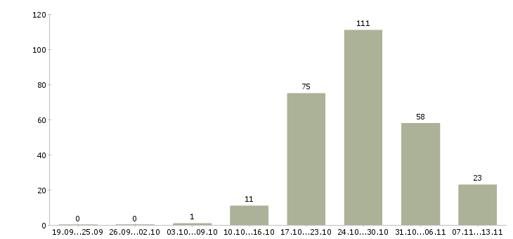 Работа «монтажник слаботочных сетей»-Число вакансий «монтажник слаботочных сетей» на сайте за 2 месяца