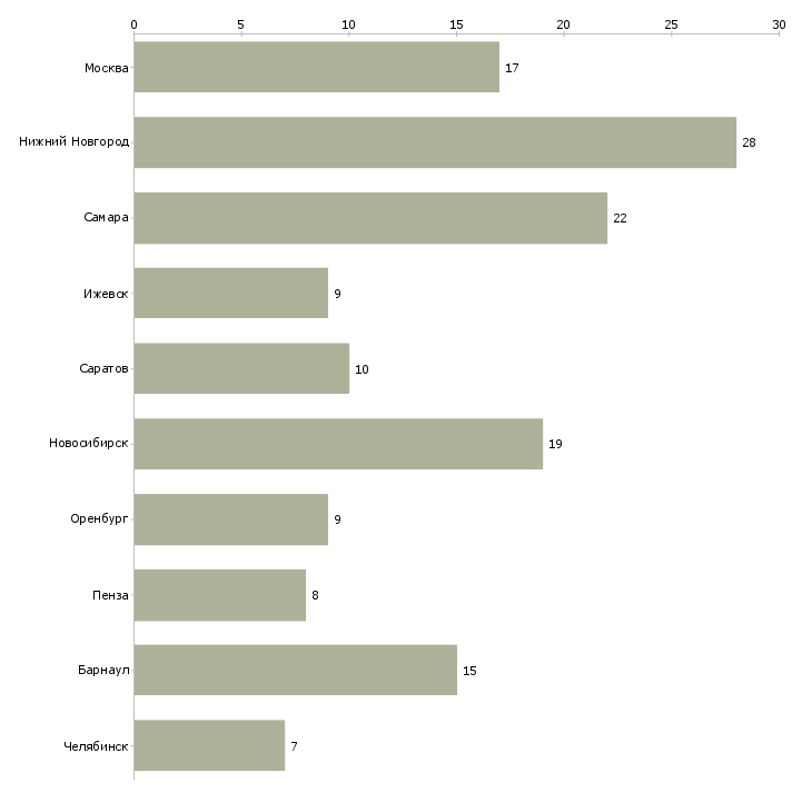 Найти работу наборщик товаров-Число вакансий «наборщик товаров» на сайте в городах Росcии