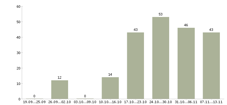 Работа «наборщики товара»-Число вакансий «наборщики товара» на сайте за 2 месяца