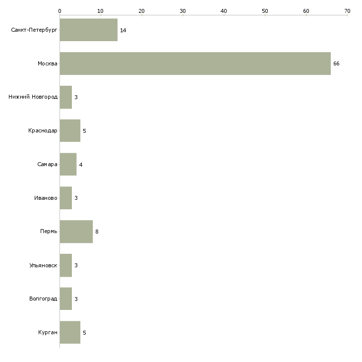 Найти работу начальник отдела методологии-Число вакансий «начальник отдела методологии» на сайте в городах Росcии