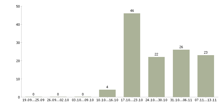 Работа «начальник отдела методологии»-Число вакансий «начальник отдела методологии» на сайте за 2 месяца