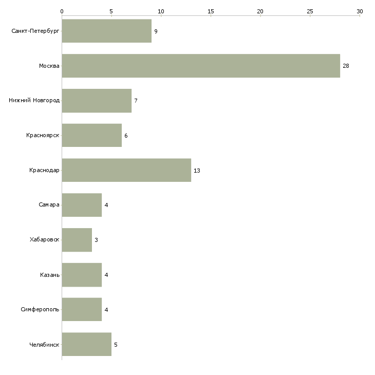 Найти работу начальник отдела транспортной логистики-Число вакансий «начальник отдела транспортной логистики» на сайте в городах Росcии