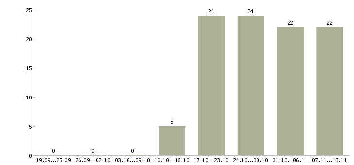 Работа «начальник отдела транспортной логистики»-Число вакансий «начальник отдела транспортной логистики» на сайте за 2 месяца