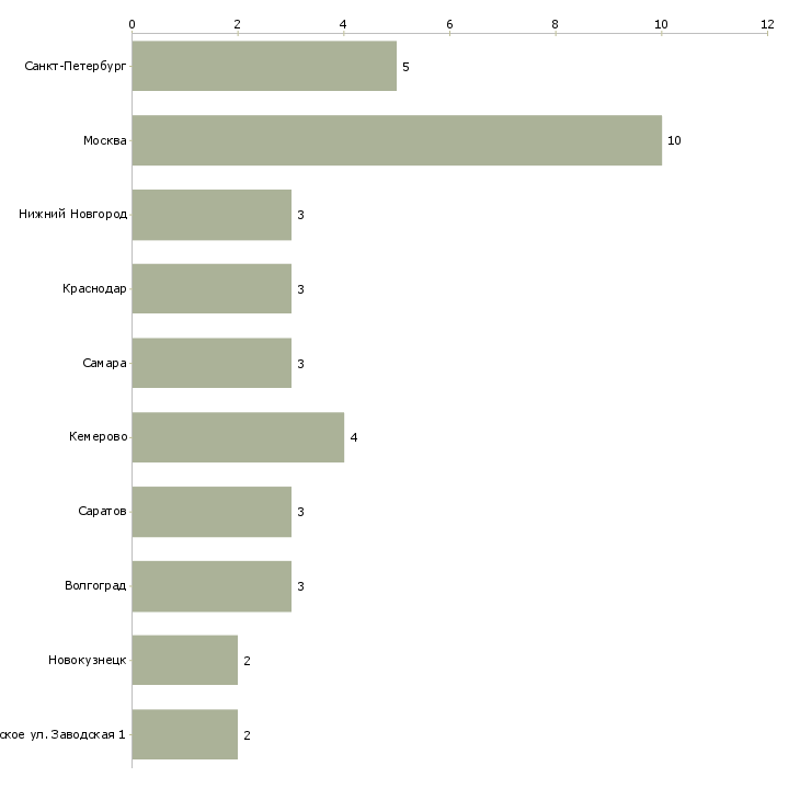 Найти работу начальник службы логистики-Число вакансий «начальник службы логистики» на сайте в городах Росcии