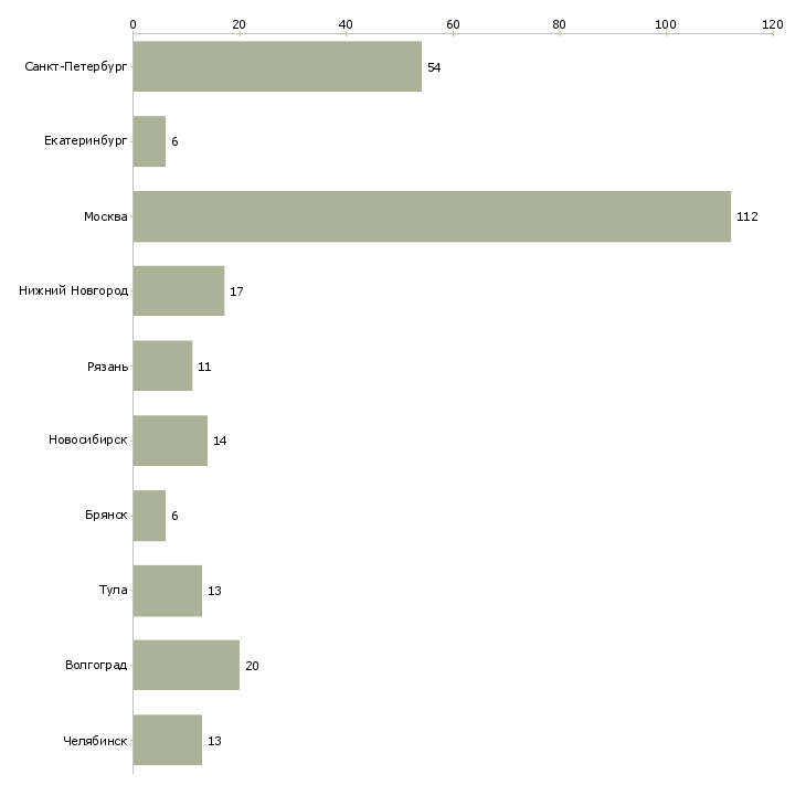 Найти работу оператор вечерней смены-Число вакансий «оператор вечерней смены» на сайте в городах Росcии