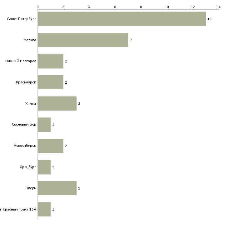 Найти работу оператор гибочных станков с чпу-Число вакансий «оператор гибочных станков с чпу» на сайте в городах Росcии