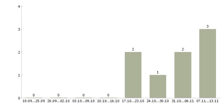 Работа «оператор гладильного оборудования»-Число вакансий «оператор гладильного оборудования» на сайте за 2 месяца