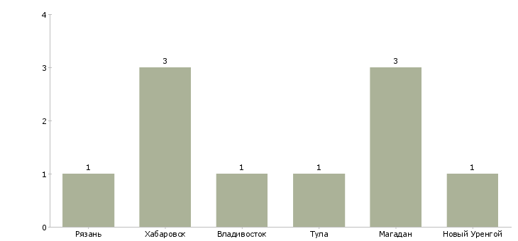 Найти работу оператор дробильной установки-Число вакансий «оператор дробильной установки» на сайте в городах Росcии