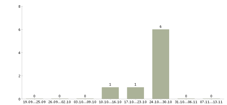 Работа «оператор дробильной установки»-Число вакансий «оператор дробильной установки» на сайте за 2 месяца