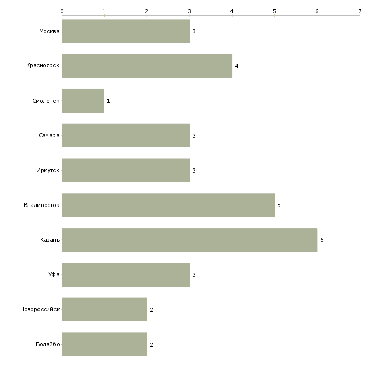 Найти работу оператор компьютерного набора-Число вакансий «оператор компьютерного набора» на сайте в городах Росcии