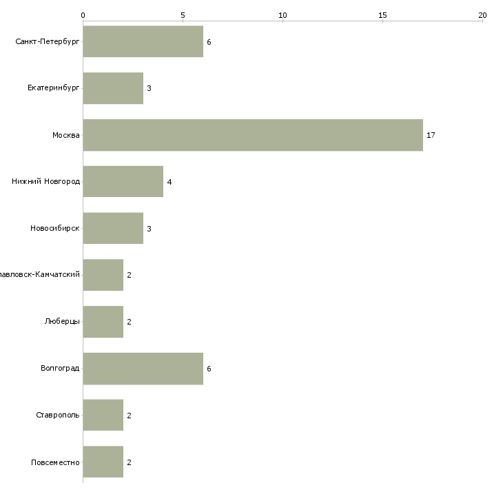 Найти работу оператор службы технической поддержки-Число вакансий «оператор службы технической поддержки» на сайте в городах Росcии