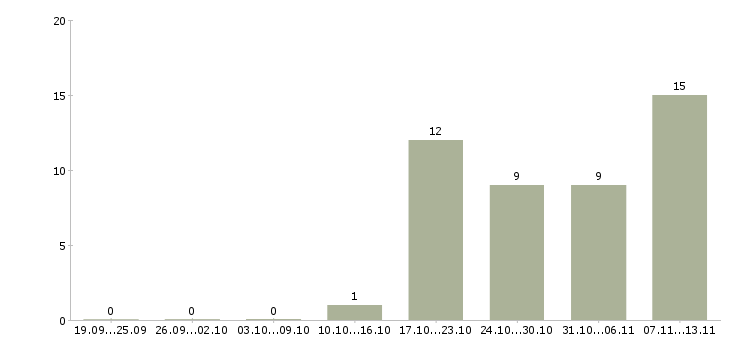 Работа «оператор службы технической поддержки»-Число вакансий «оператор службы технической поддержки» на сайте за 2 месяца