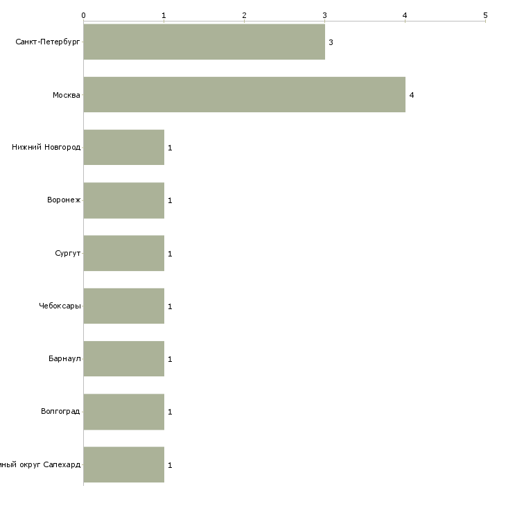 Найти работу педагог по прикладному творчеству-Число вакансий «педагог по прикладному творчеству» на сайте в городах Росcии