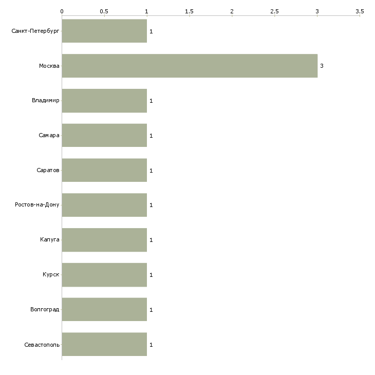 Найти работу переводчик с датского языка-Число вакансий «переводчик с датского языка» на сайте в городах Росcии