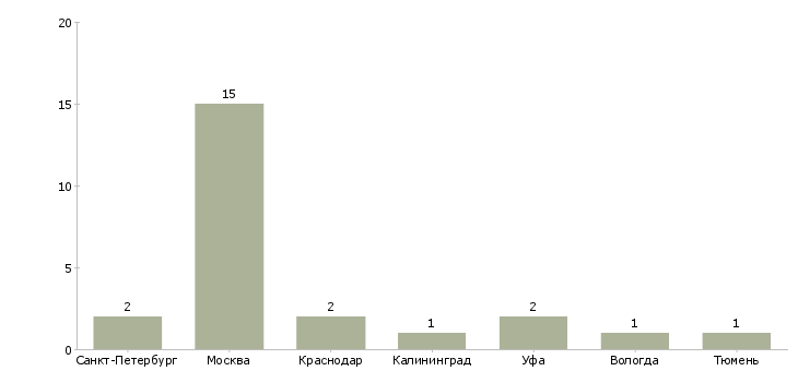 Найти работу повар в заготовочный цех-Число вакансий «повар в заготовочный цех» на сайте в городах Росcии