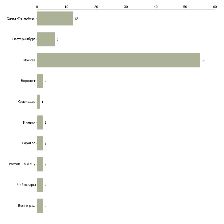 Найти работу повар на раздачу в кафе-Число вакансий «повар на раздачу в кафе» на сайте в городах Росcии