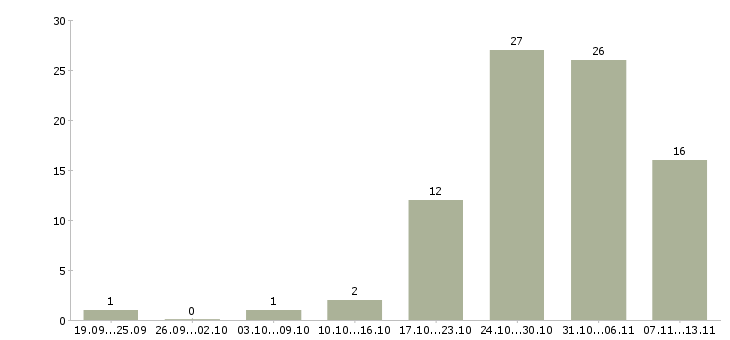 Работа «повар на раздачу в кафе»-Число вакансий «повар на раздачу в кафе» на сайте за 2 месяца