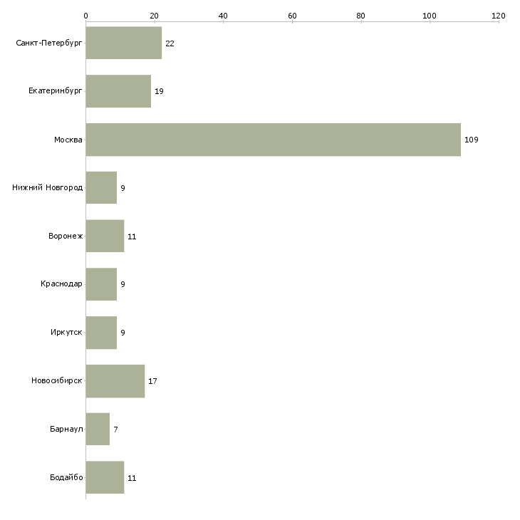 Найти работу полевой тренер-Число вакансий «полевой тренер» на сайте в городах Росcии