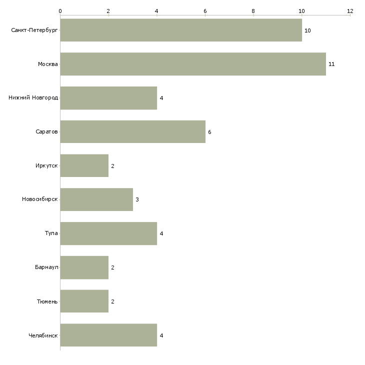 Найти работу помощник ведущего специалиста-Число вакансий «помощник ведущего специалиста» на сайте в городах Росcии