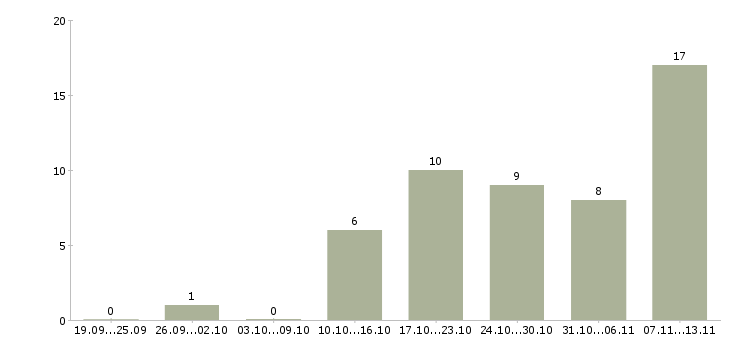Работа «помощник ведущего специалиста»-Число вакансий «помощник ведущего специалиста» на сайте за 2 месяца