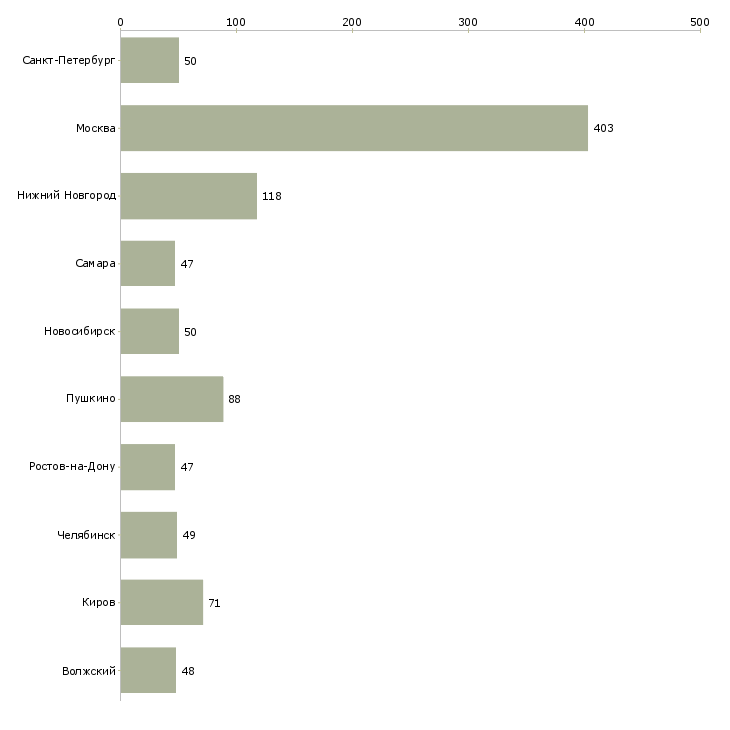 Найти работу помощник исполнительного директора-Число вакансий «помощник исполнительного директора» на сайте в городах Росcии