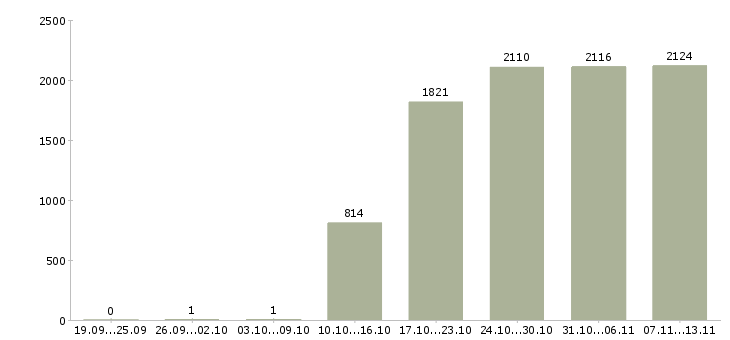 Работа «помощник исполнительного директора»-Число вакансий «помощник исполнительного директора» на сайте за 2 месяца