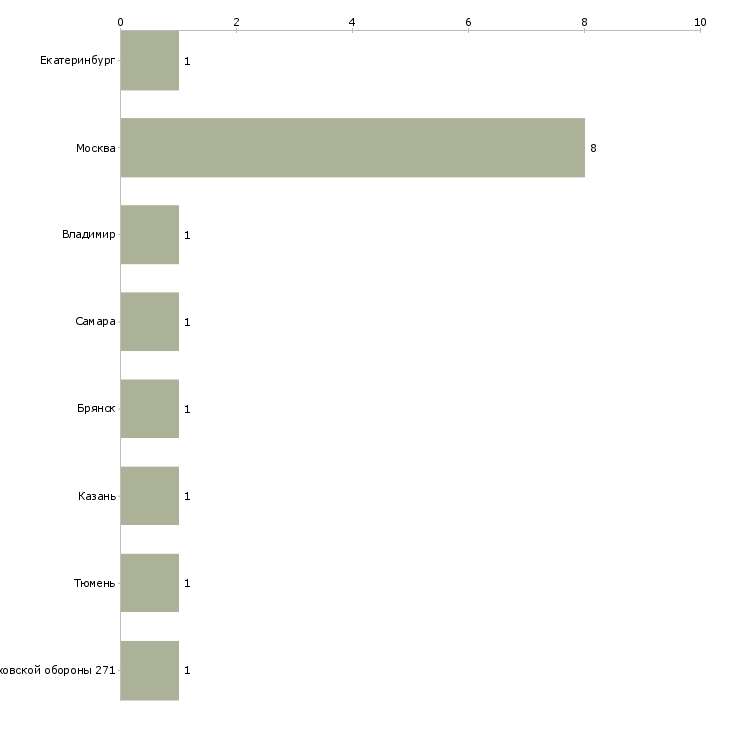 Найти работу помощник начальника производства-Число вакансий «помощник начальника производства» на сайте в городах Росcии
