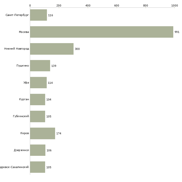 Найти работу помощник руководителя с обязанностями секретаря-Число вакансий «помощник руководителя с обязанностями секретаря» на сайте в городах Росcии