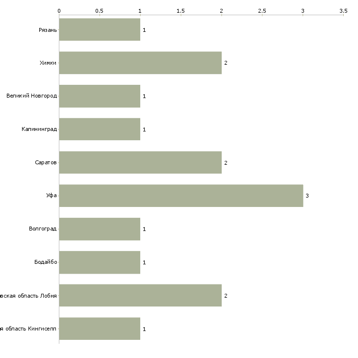 Найти работу приемщик лома-Число вакансий «приемщик лома» на сайте в городах Росcии