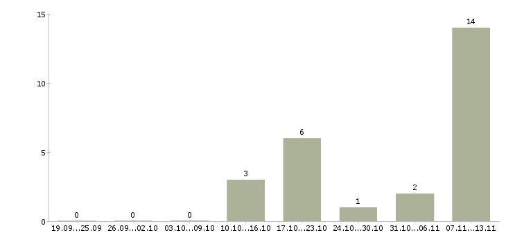 Работа «приемщик лома»-Число вакансий «приемщик лома» на сайте за 2 месяца