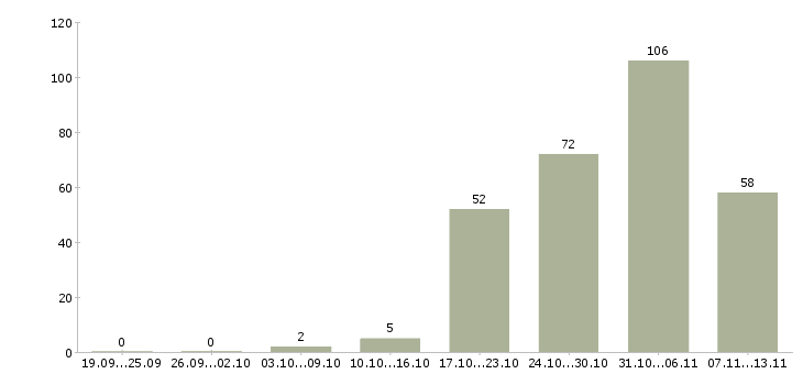 Работа «приемщик продукции»-Число вакансий «приемщик продукции» на сайте за 2 месяца