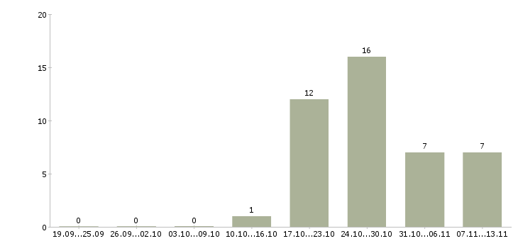 Работа «программист 1 категории»-Число вакансий «программист 1 категории» на сайте за 2 месяца