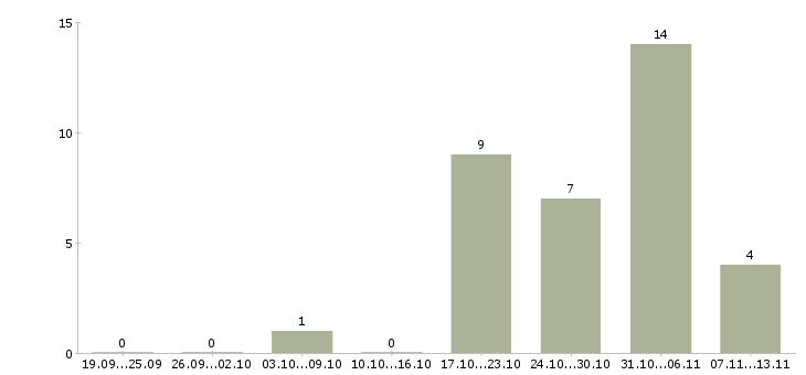 Работа «продавец инженерной сантехники»-Число вакансий «продавец инженерной сантехники» на сайте за 2 месяца