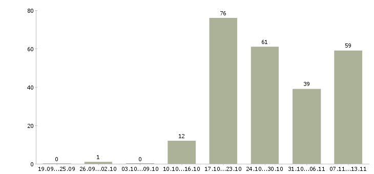 Работа «продавец мясной продукции»-Число вакансий «продавец мясной продукции» на сайте за 2 месяца