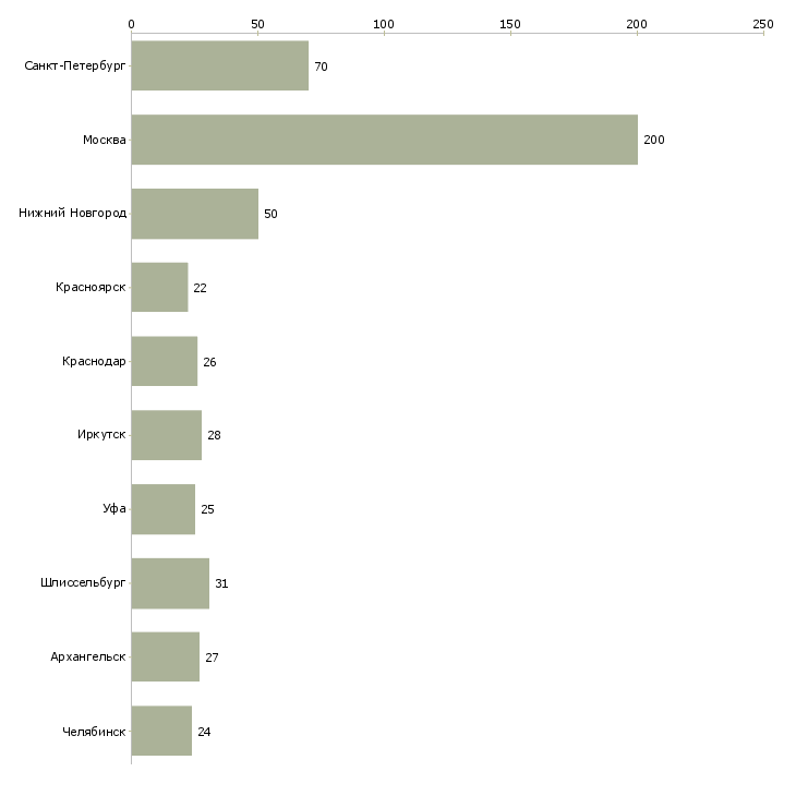 Найти работу работник на производство техники-Число вакансий «работник на производство техники» на сайте в городах Росcии