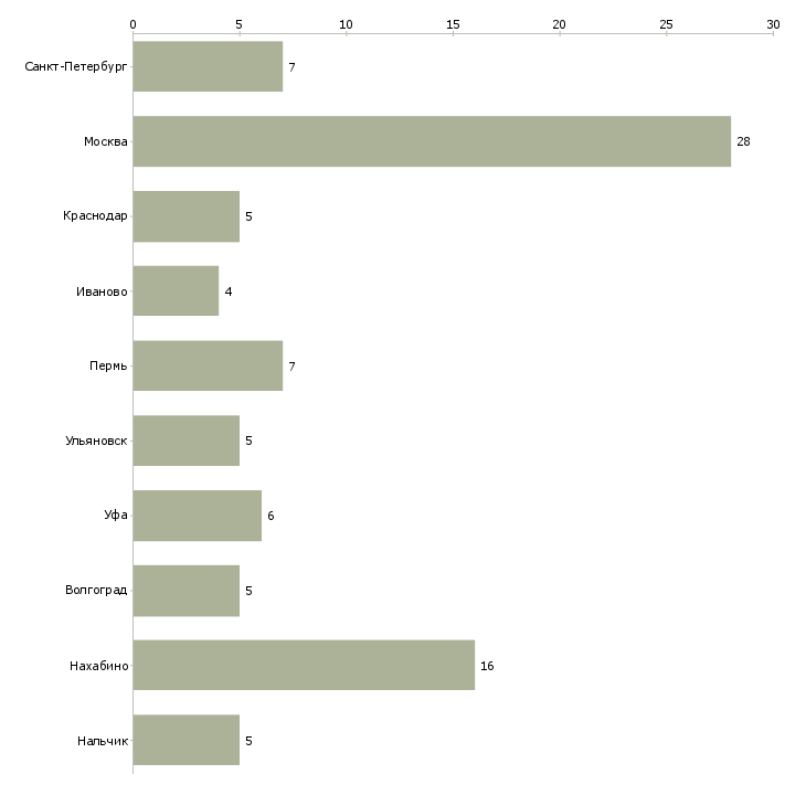 Найти работу работник раздачи-Число вакансий «работник раздачи» на сайте в городах Росcии