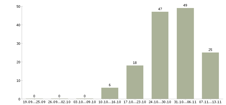 Работа «работник раздачи»-Число вакансий «работник раздачи» на сайте за 2 месяца