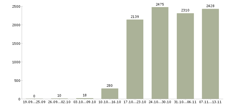 Работа «рабочий в торговый зал»-Число вакансий «рабочий в торговый зал» на сайте за 2 месяца