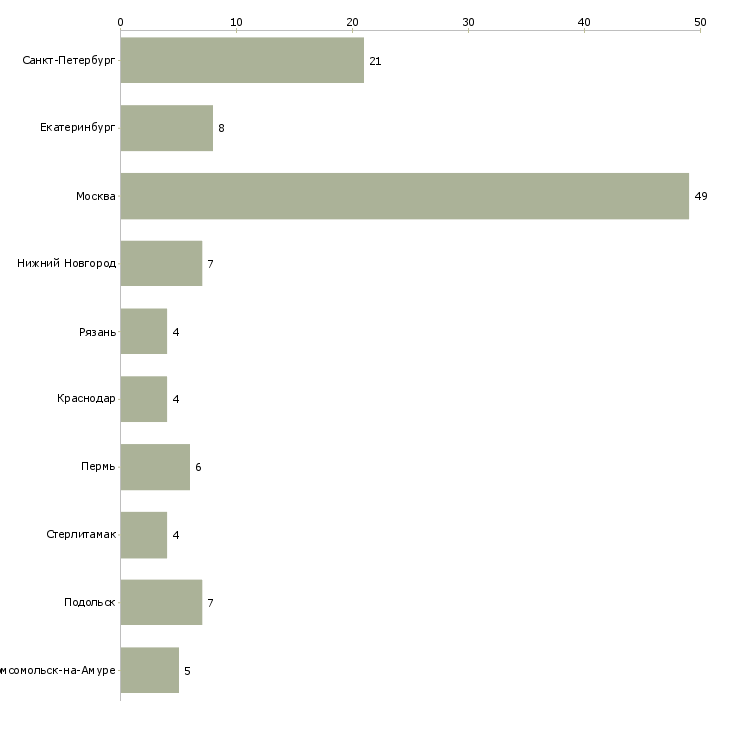 Найти работу руководитель дилерского отдела-Число вакансий «руководитель дилерского отдела» на сайте в городах Росcии