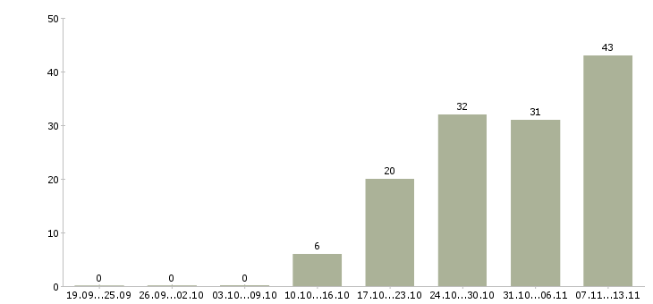 Работа «руководитель дилерского отдела»-Число вакансий «руководитель дилерского отдела» на сайте за 2 месяца