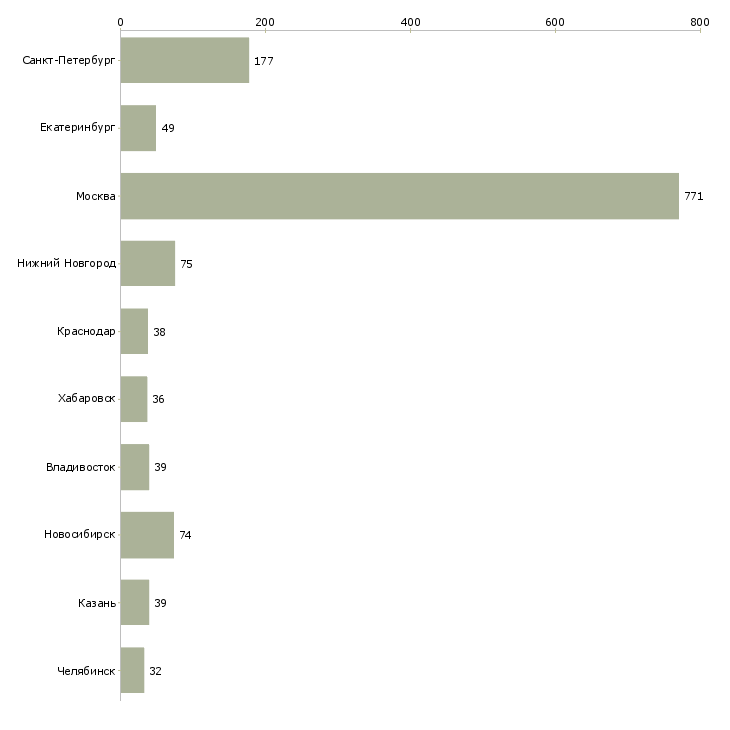 Найти работу руководитель проектов внедрения-Число вакансий «руководитель проектов внедрения» на сайте в городах Росcии