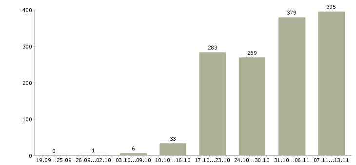Работа «руководитель проектов внедрения»-Число вакансий «руководитель проектов внедрения» на сайте за 2 месяца