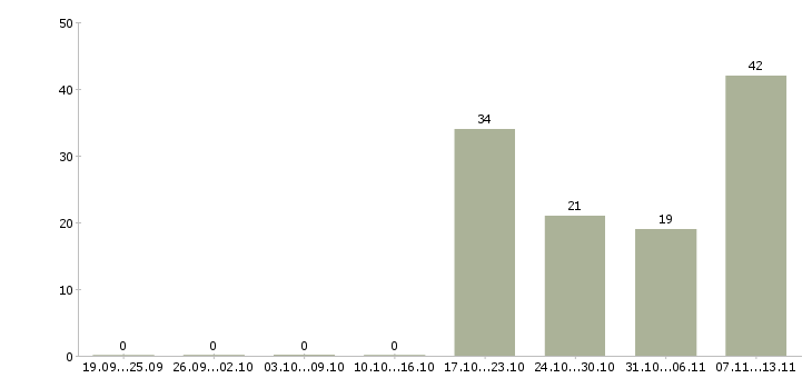 Работа «секретарь в учебный центр»-Число вакансий «секретарь в учебный центр» на сайте за 2 месяца