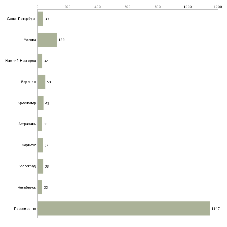 Найти работу сотрудник в компанию удалённо-Число вакансий «сотрудник в компанию удалённо» на сайте в городах Росcии
