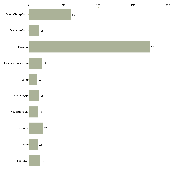 Найти работу сотрудник в отдел аренды-Число вакансий «сотрудник в отдел аренды» на сайте в городах Росcии