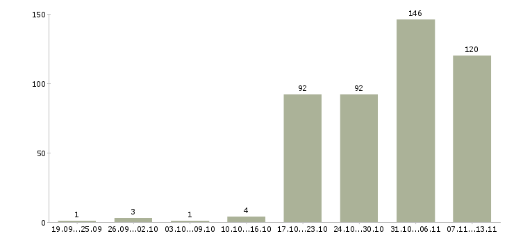 Работа «сотрудник в отдел аренды»-Число вакансий «сотрудник в отдел аренды» на сайте за 2 месяца