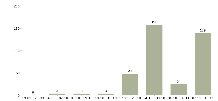 Работа «сотрудник на пропускной режим»-Число вакансий «сотрудник на пропускной режим» на сайте за 2 месяца