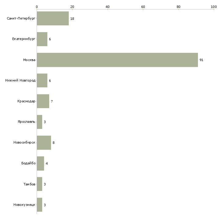 Найти работу сотрудник хранилища-Число вакансий «сотрудник хранилища» на сайте в городах Росcии